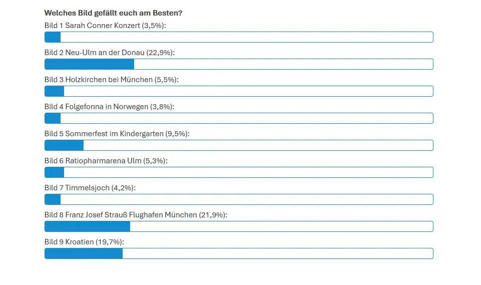 Ergebnis UM3O Foto Voting